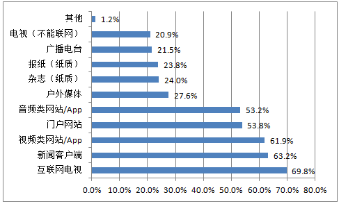 2016-2020年中國互聯網 全數字電臺行業市場調研及投資前景預測報告