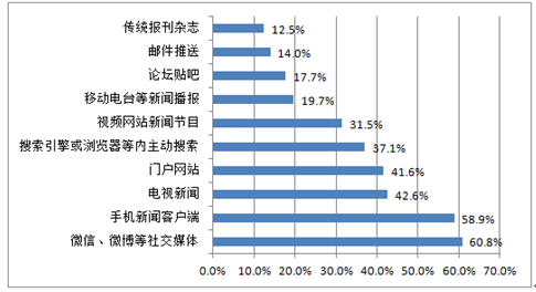 2016年中國網絡新媒體行業市場現狀及發展趨勢預測圖
