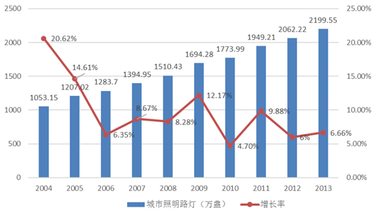 我国城市道路照明行业发展现状分析【图】