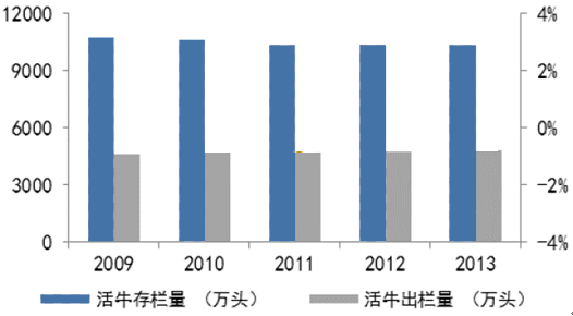 2016年中国反刍动物工业饲料的发展现状及发展趋势图