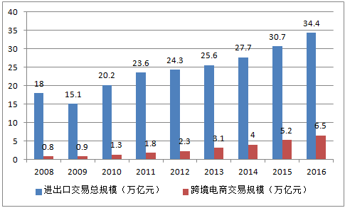 2017年中国跨境电商市场现状分析及发展趋势预测图