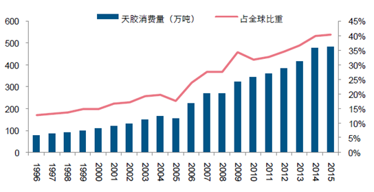 2016年中国橡胶需求量,消费量分析及价格走势预测【图】