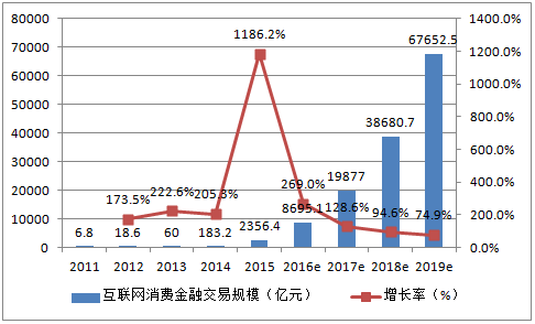 2016年中国互联网消费金融行业发展现状及市场规模预测图