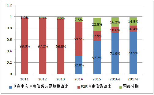 2016年中国互联网消费金融行业发展现状及市场规模预测图