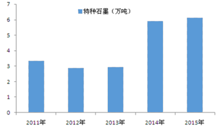 2016年中國特種石墨市場分析及市場前景預測圖