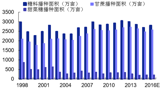 广西甘蔗收购价开始提高甘蔗种植收益根据中糖协数据,15/16 榨季,甘蔗