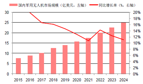 2016年中国无人机行业发展趋势预测图