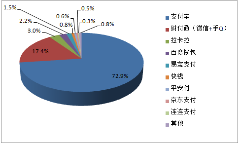 2016年中国第三方支付行业市场现状及发展趋势预测【图】