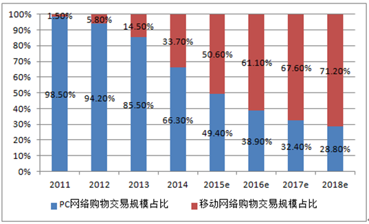 2016年中国网络购物市场规模分析及发展趋势预测图
