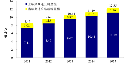 2015年全国高速公路里程1235万公里比2014年末增加116万公里图