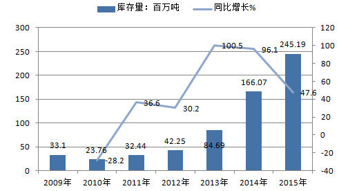 2015年中國玉米產量及未來供需情況分析【圖】