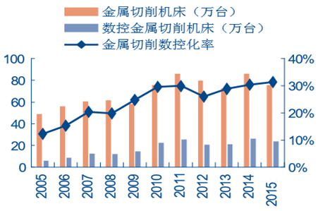 2016年中国数控机床行业分析及发展趋势预测