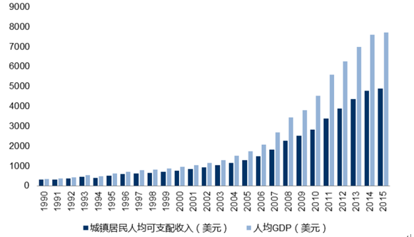 我国城镇居民家庭人均可支配收入和人均gdp