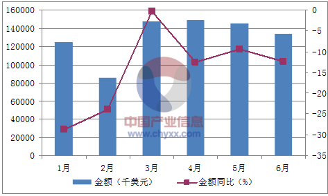 2016年1-6月中國棉紗線出口量統計表