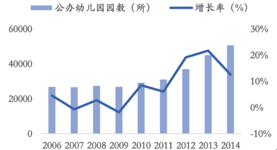 2016年中国幼儿教育行业市场现状及发展前景预测图