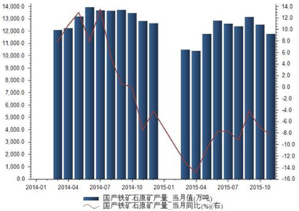 2016-2022年中國鐵礦石原礦市場行情動態及發展前景預測報告