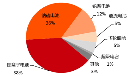 2016-2022年中國儲能行業市場運營態勢及發展前景預測報告