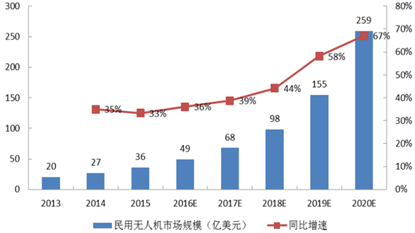 2016年中国无人机行业市场规模及发展趋势预测图