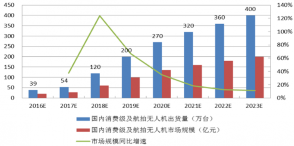 2016年中国无人机行业市场规模及发展趋势预测图