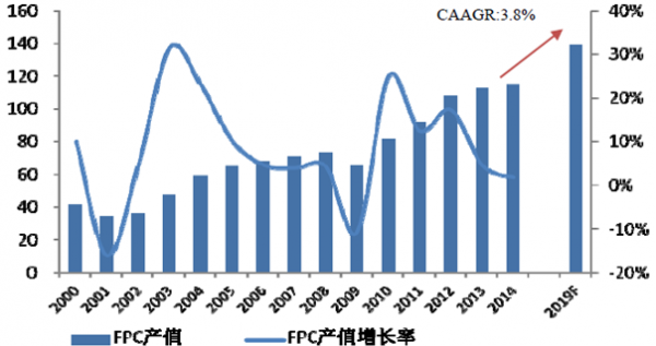2016年全球fpc柔性电路板市场运行状况及未来发展趋势分析图