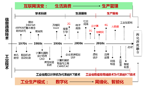 物联网,大数据等新一代信息技术的发展和成熟,当前全球工业正在从机械