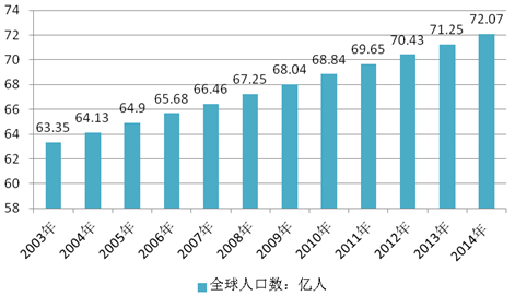 3%,撒哈拉以南非洲地區佔世界人口的