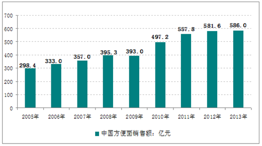 2016-2022年中國方便麵市場監測及未來發展趨勢研究報告