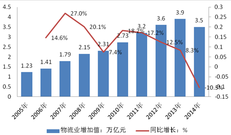 2016年倉儲物流業增加值分析圖