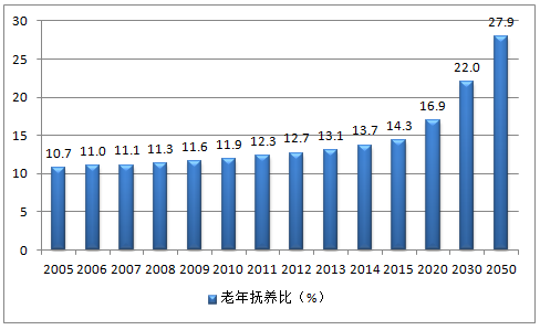 2016年中國人口結構分析及人口老齡化發展趨勢預測圖