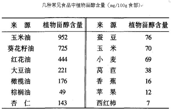 在各种食物中,植物油,种子和坚果,谷物以及豆类中植物甾醇含量最为