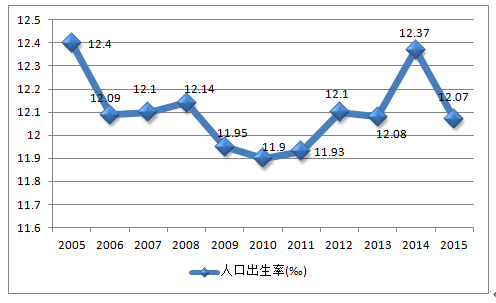 2005-2015年中國人口出生率變化趨勢圖