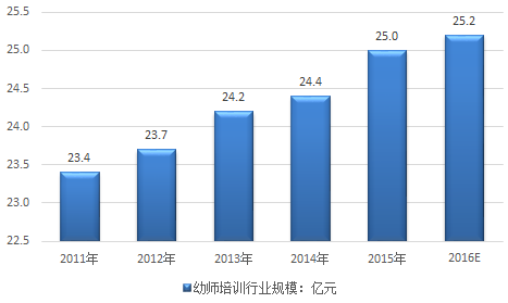 资料来源:公开资料整理农村幼教发展现状分析2009～2014,全国新增幼儿