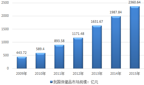 行業頻道 醫藥保健 保健品資料來源:國家統計局,中國海關 注:2009