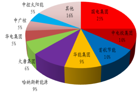 2017年中國光熱發電行業發展前景及市場規模預測圖