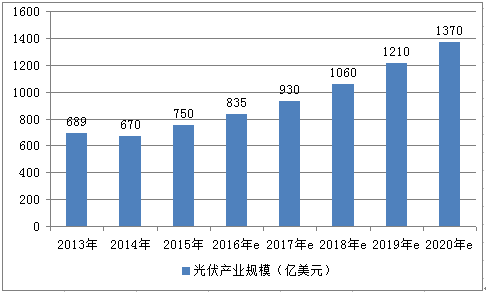 20162022年中國光伏行業分析及未來發展趨勢報告