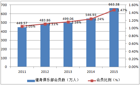 2016-2022年中国健身俱乐部行业市场运行态势及投资前景预测报告