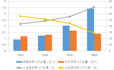 2016年中国人口老龄化发展趋势及养老商机预测图