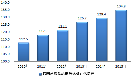 2016年亞太地區焙烤食品行業市場調查現狀運行回顧及發展前景趨勢分析