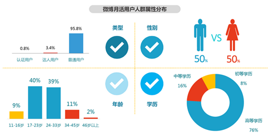 20162022年中國微博營銷行業現狀分析及未來發展前景預測報告