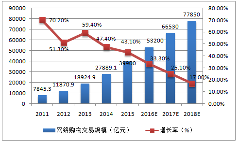 2017年中國網絡購物市場交易規模及行業發展趨勢預測【圖】