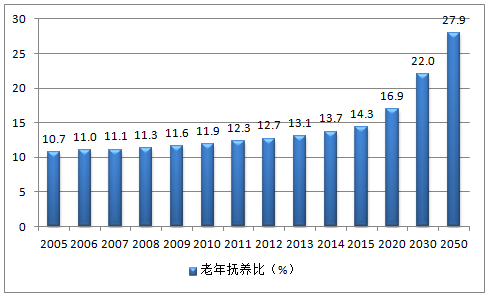 2017年中国人口老龄化现状分析及发展趋势预测图
