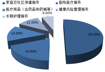 美国大健康产业结构图和美国相比,中国的大健康产业仍处于初创期,在