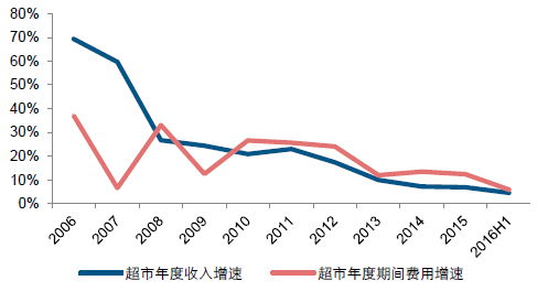 主要百貨,超市企業租賃費用增速對比2016h1 百貨行業歸屬淨利潤同比