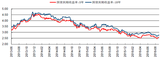 保险 正文 自2014年以来国债收益率呈持续下滑趋势,截至2016年8