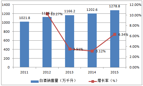 从产销数据来看,2015年,白酒行业产量达到1313万千升,同比增长4.