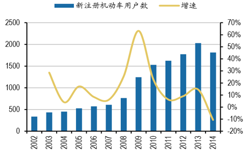 我國汽車行業新註冊機動車數量及增速(萬戶)從增量的角度看,一般汽車