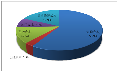 2016年中國鋼鐵物流市場現狀回顧及未來前景增速預測圖