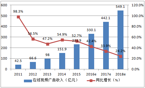 文化傳媒 文化產業 > 報告正文 第三章 視頻行業發展現狀分析 第一節