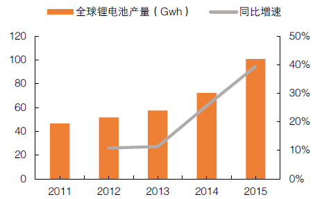 20172022年中國鋰電池負極材料市場運行態勢及投資戰略研究報告