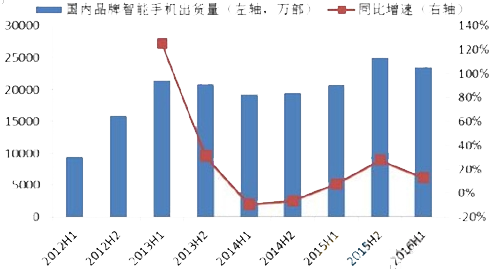 2016年中國蓋板玻璃行業出貨量市場空間及市場佔有率分析圖